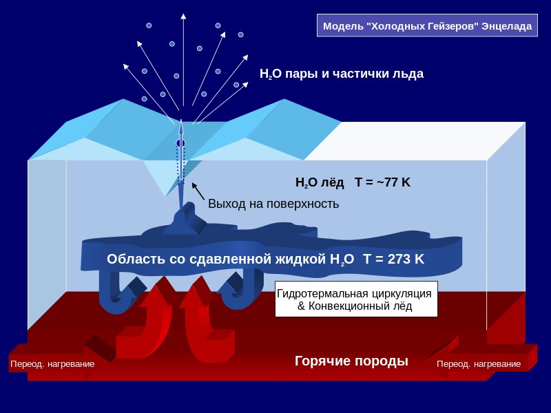 Модель холодных гейзеров Энцелада